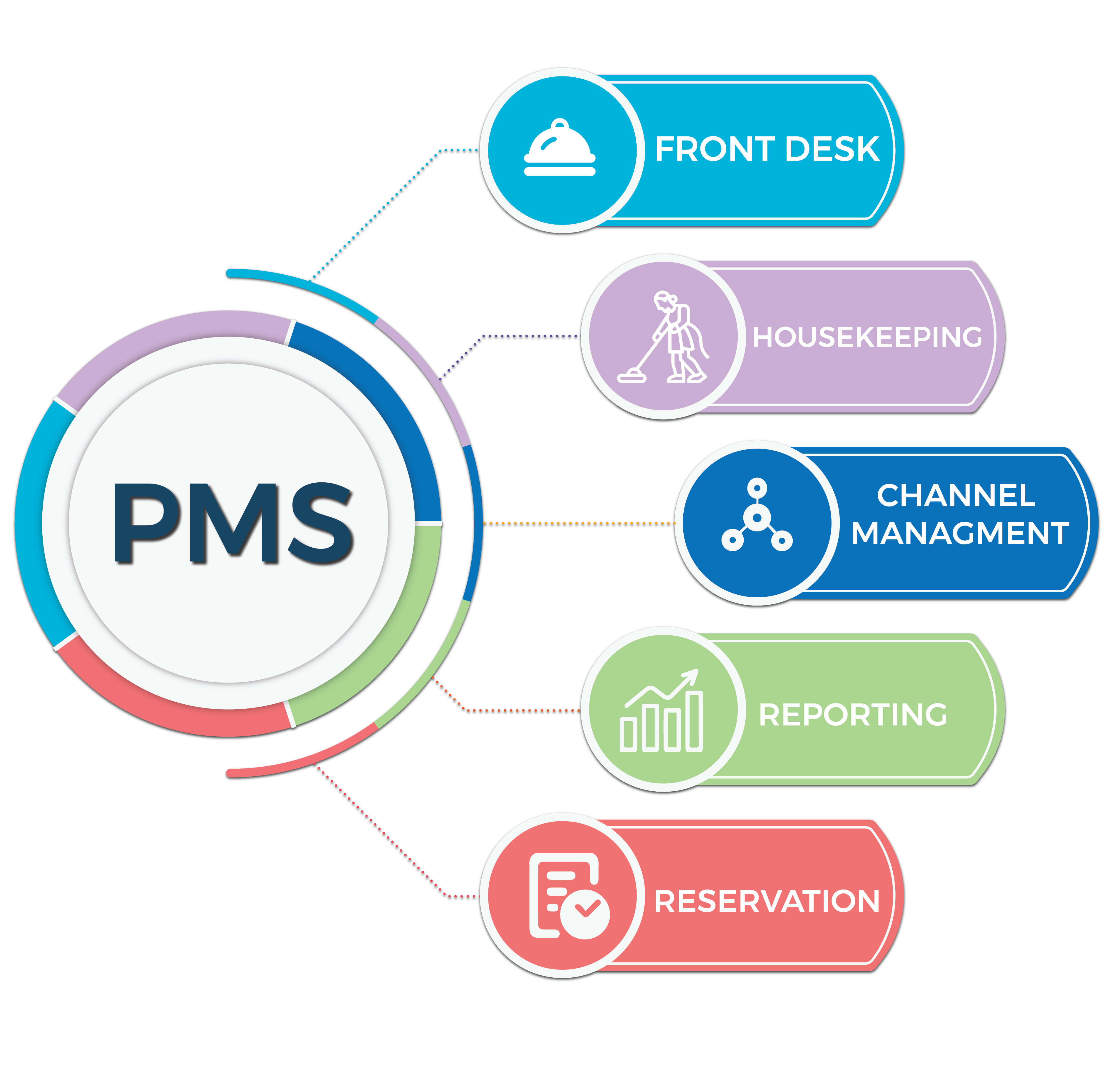 PMS-Program Hoteli